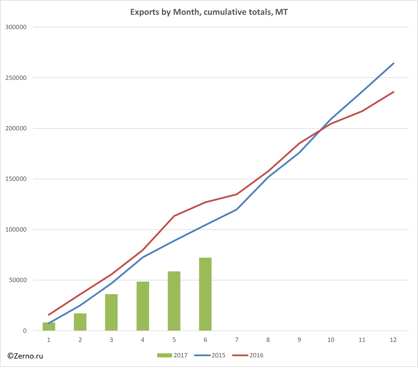 Exports by Month, cumulative totals, MT